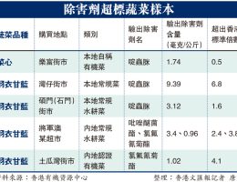 自稱本地有機菜　65.4%驗出除害劑 – 香港文匯網